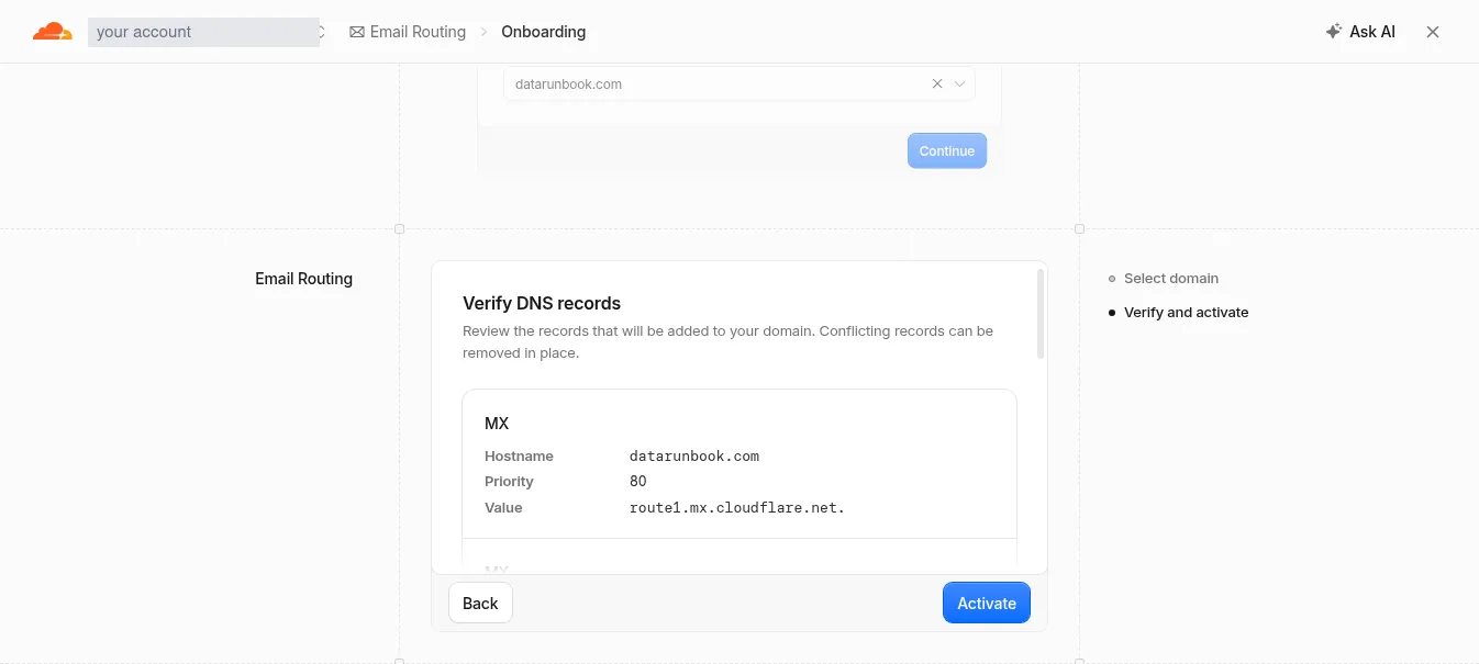 Cloudflare Email Routing onboarding, Verify DNS records step, listing an MX record for the domain with priority 80 and value route1.mx.cloudflare.net, with a blue Activate button.