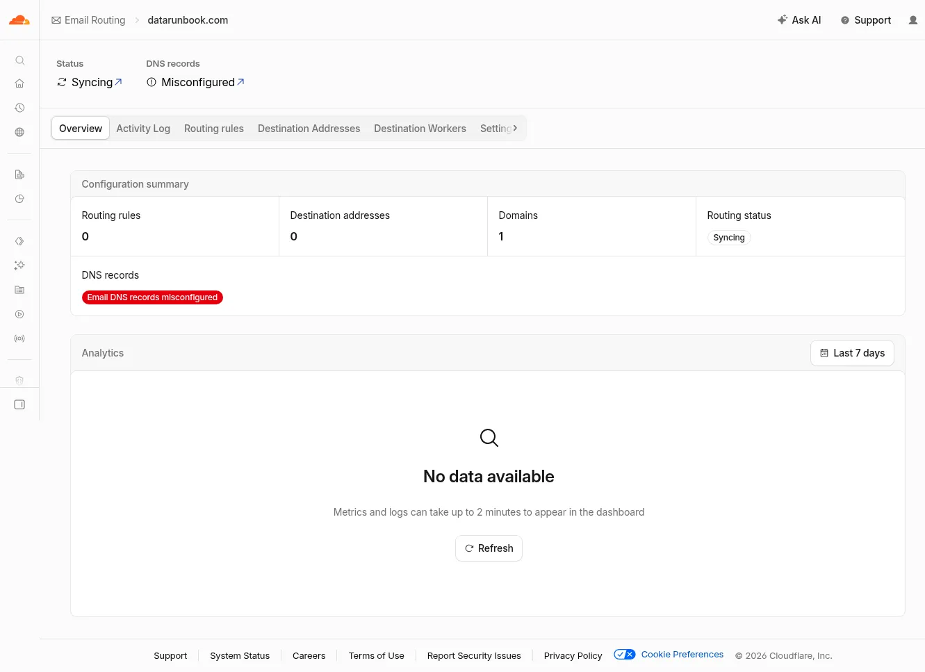 Cloudflare Email Routing overview showing status Syncing, DNS records Misconfigured, a configuration summary reading zero routing rules and zero destination addresses, and a red badge reading Email DNS records misconfigured.